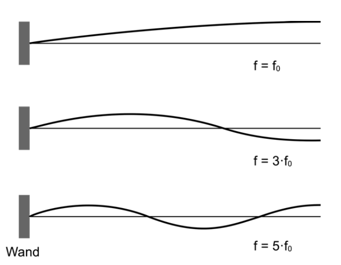 Drei stehende Wellen an einer Wand mit Grundfrequenz und höheren Harmonischen f=f0, f=3·f0, f=5·f0